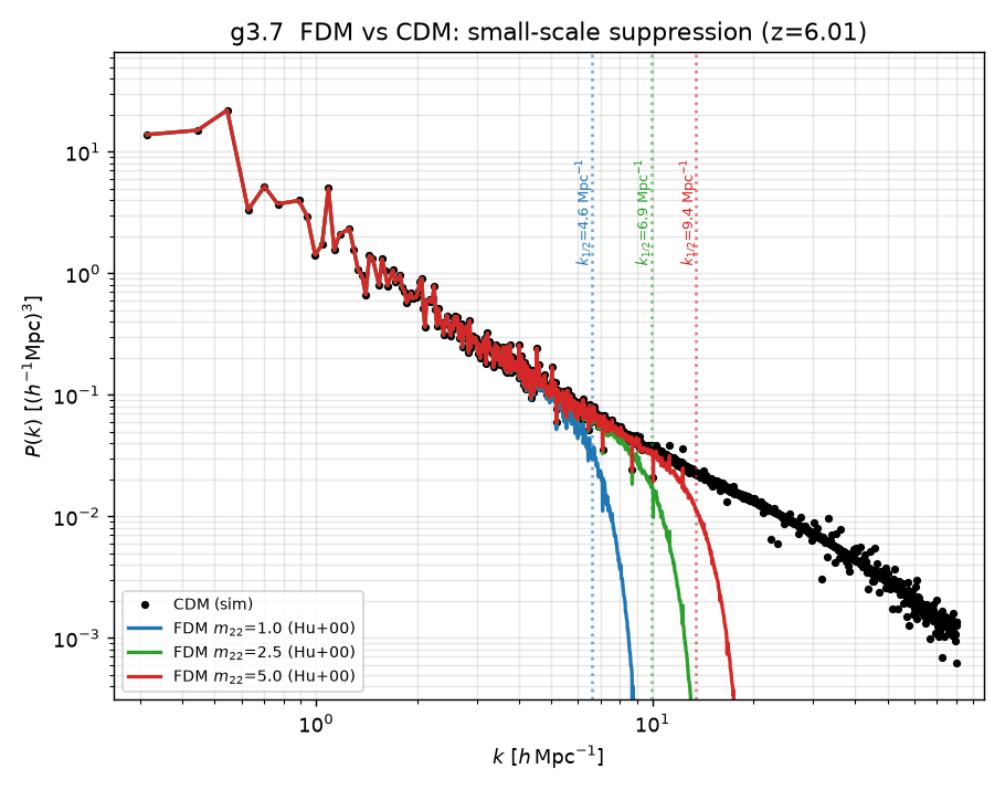 FDM-vs-CDM contrast — CDM sim × Hu+2000 analytic transfer