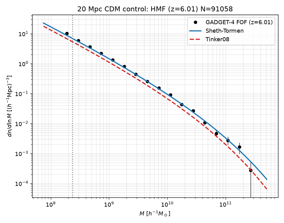20 Mpc CDM control · halo mass function