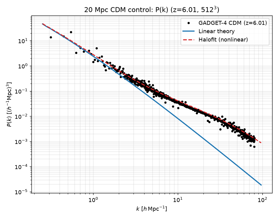 20 Mpc CDM control · P(k), linear → Halofit
