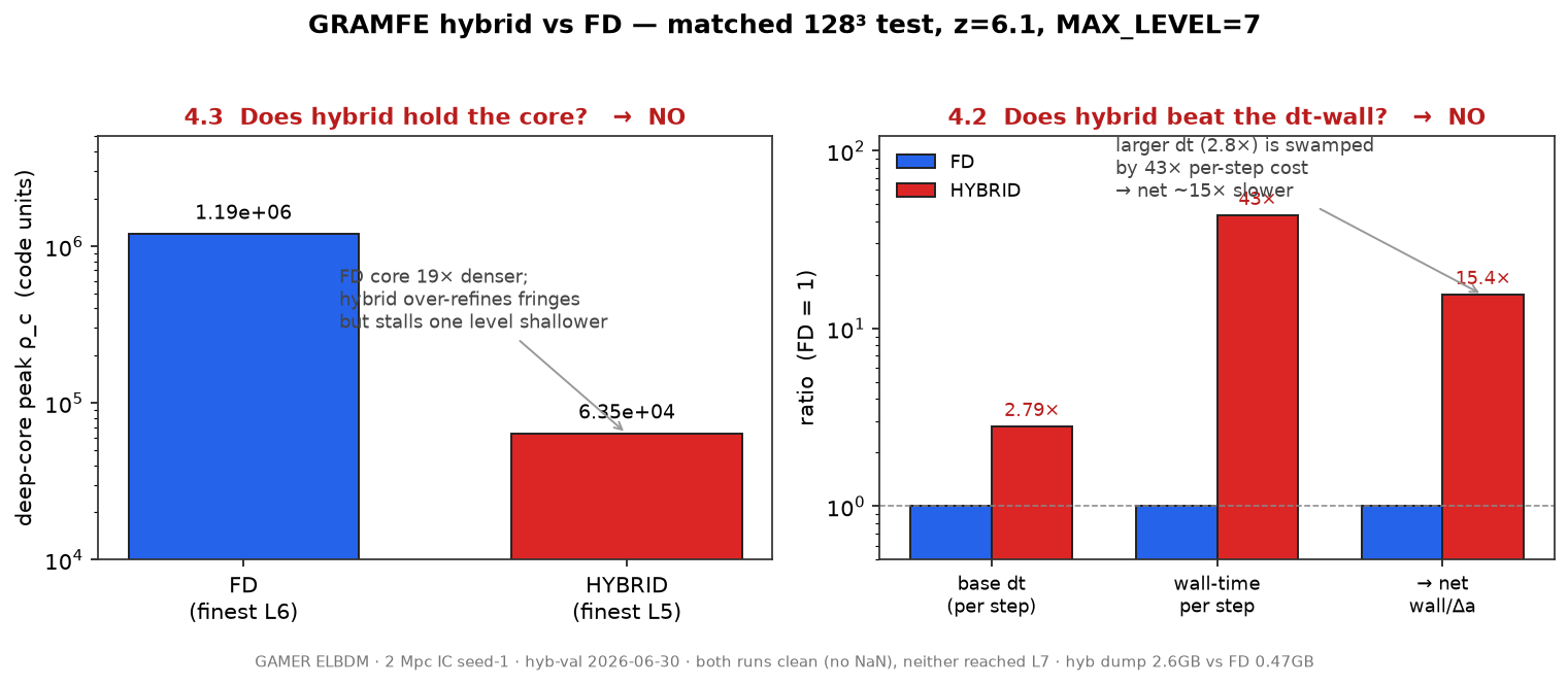 hybrid core