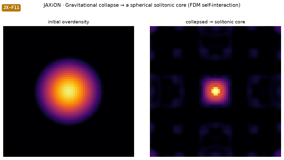 Gravitational collapse → spherical solitonic core