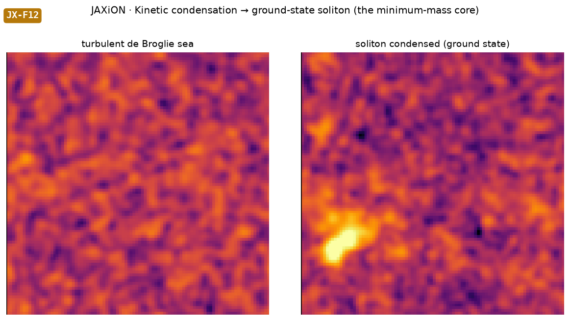Kinetic condensation → ground-state soliton