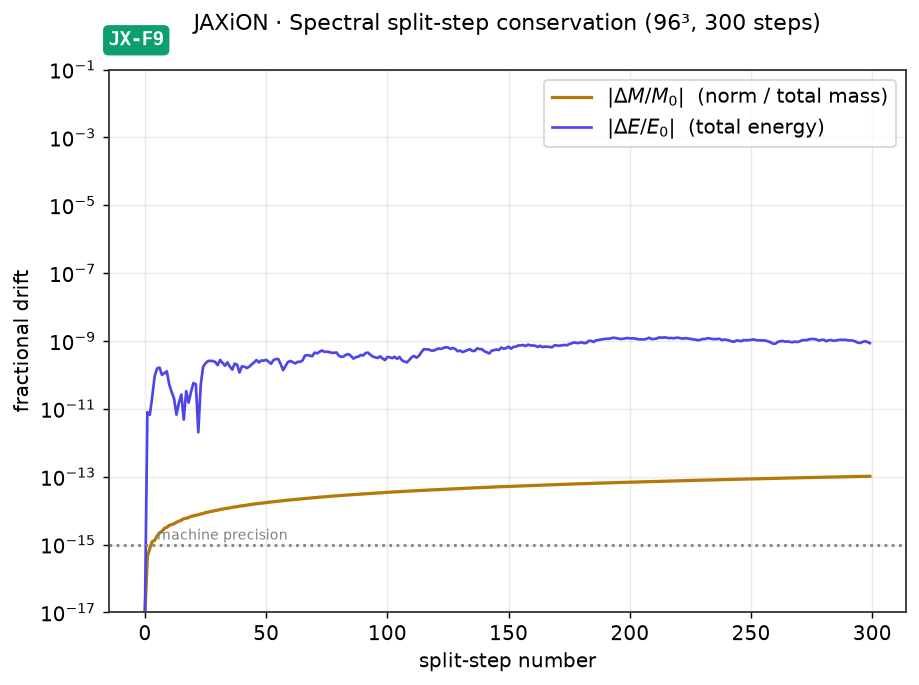 jaxion conservation