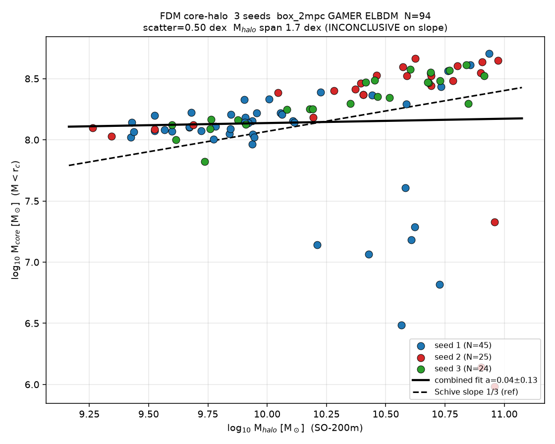 2 Mpc 3-seed core–halo catalog — 94 fitted Schive cores