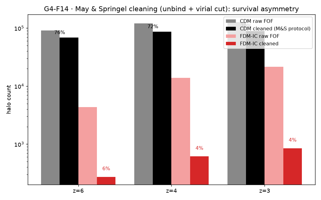 M&S cleaning survival: CDM vs FDM-IC