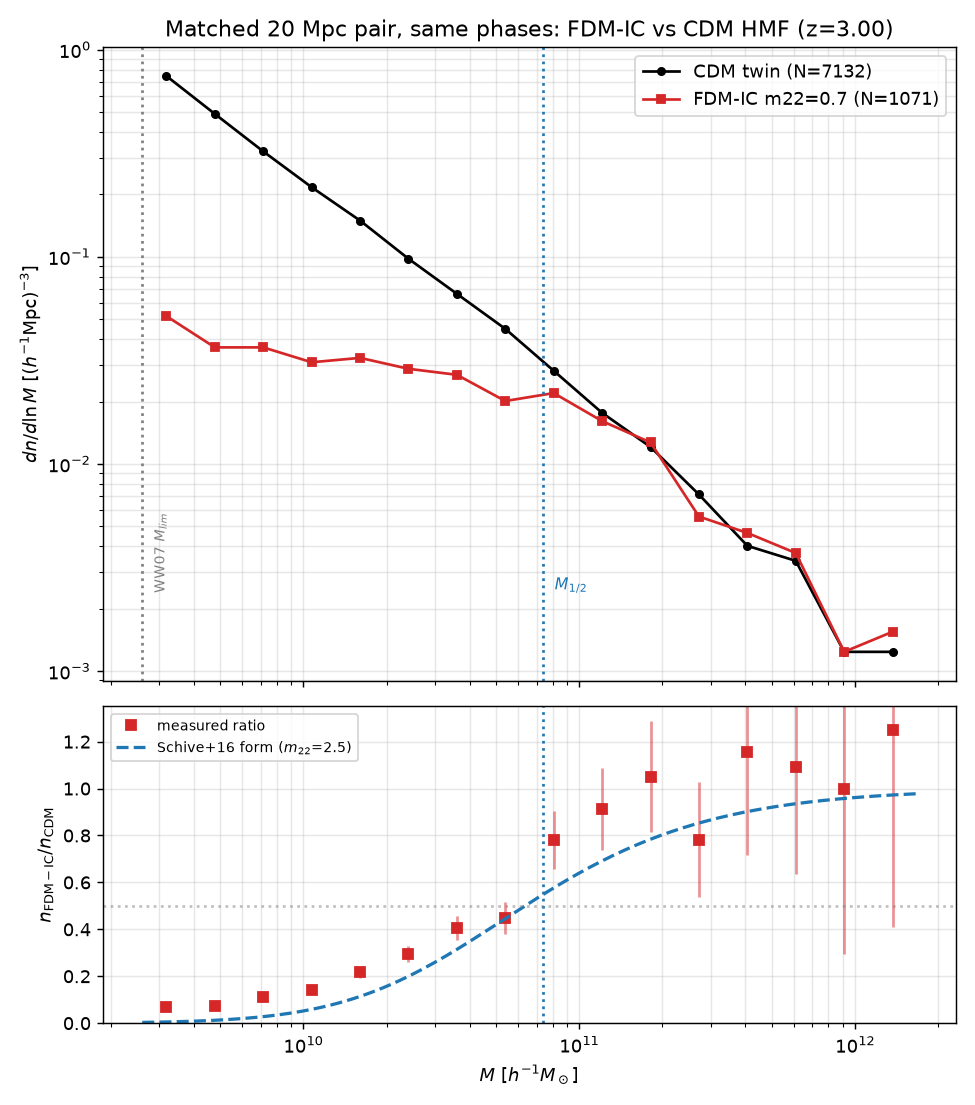 z=3 FDM-IC vs CDM HMF ratio, axionCAMB m22=0.7
