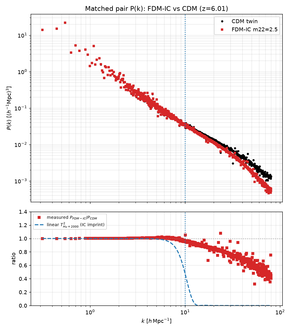 FDM-IC vs CDM power spectrum ratio