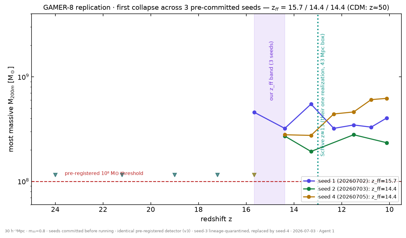 3-seed z_ff replication