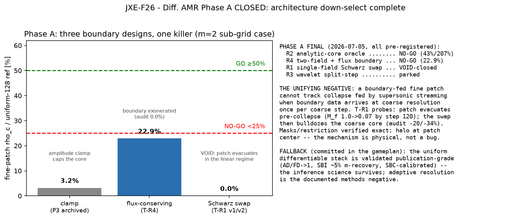 JXE-F26 Phase A closure
