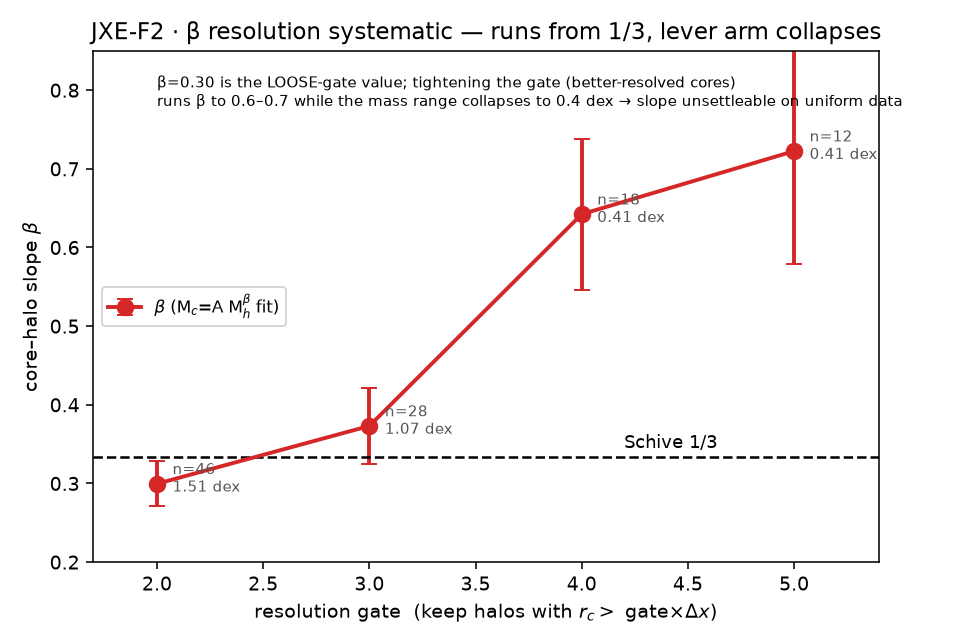 JXE-F2 · β resolution systematic