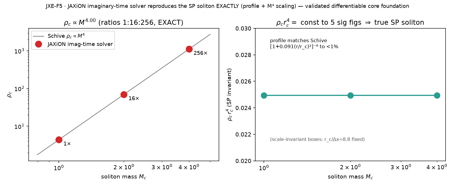 JXE-F5 · imaginary-time soliton solver = SP soliton