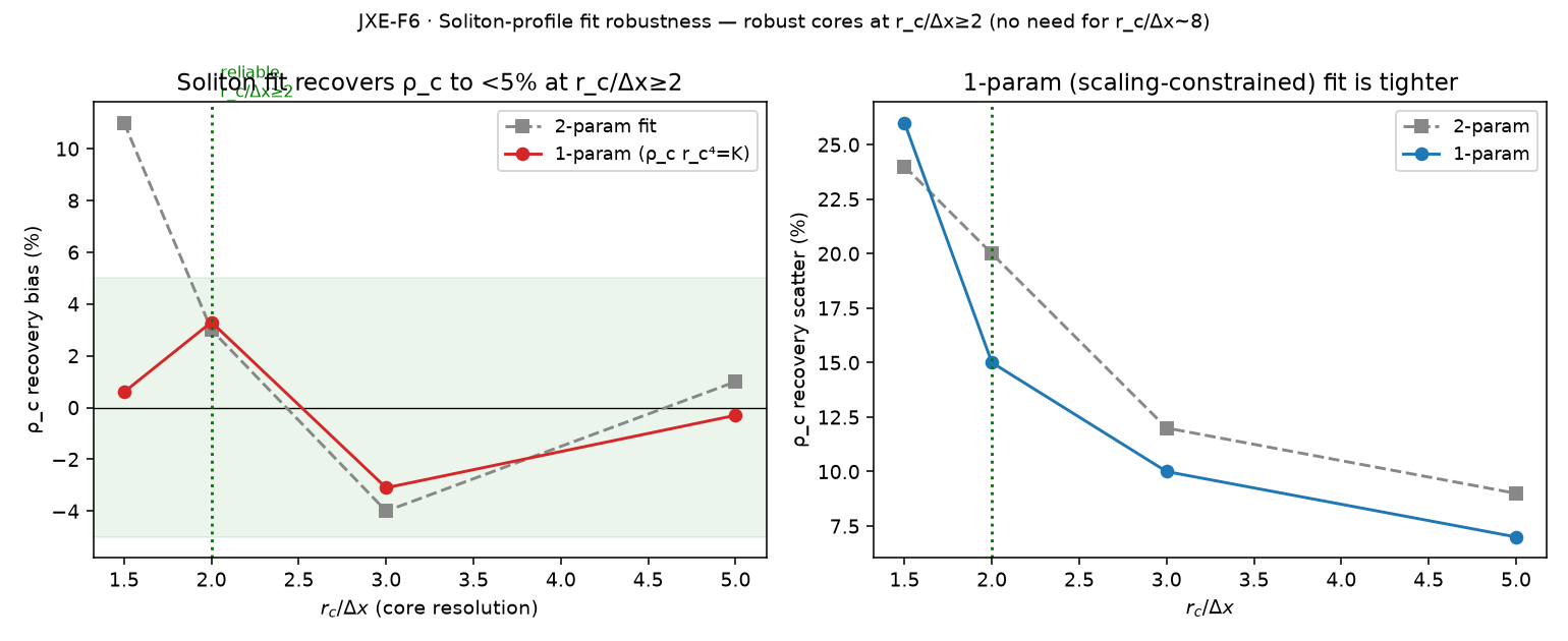 JXE-F6 · soliton-profile fit robustness