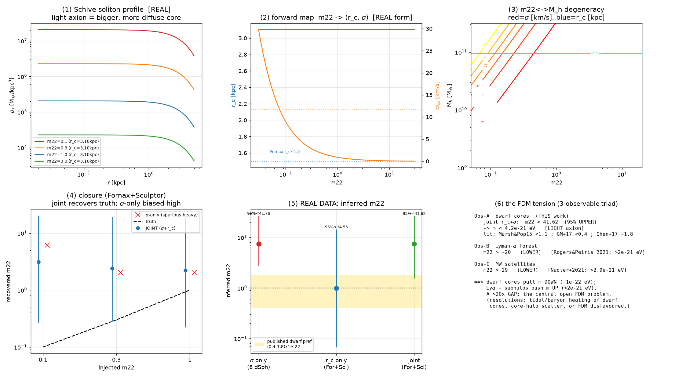 dwarf spheroidal soliton core inference