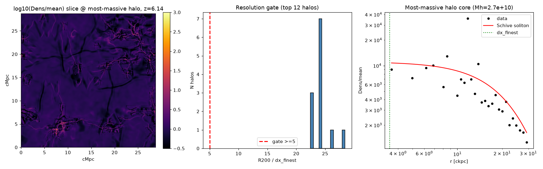 20 Mpc preliminary catalog (z≈6) — resolution gate CLEAN