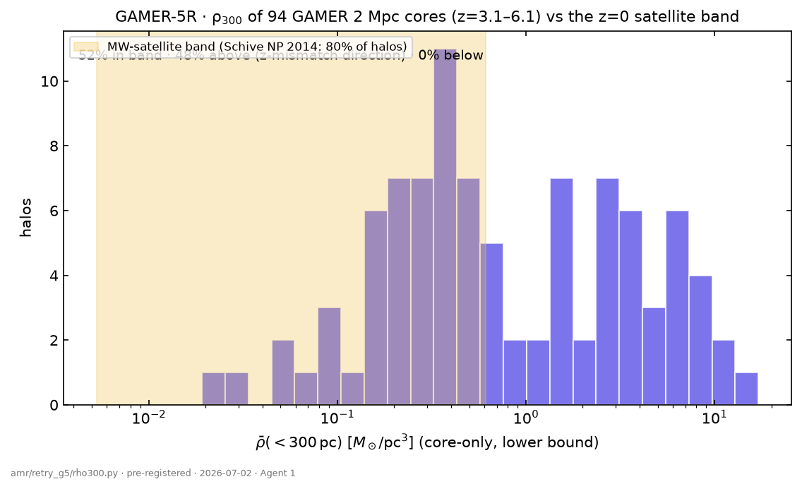 GAMER-5R · ρ₃₀₀ of our cores vs the MW-satellite band