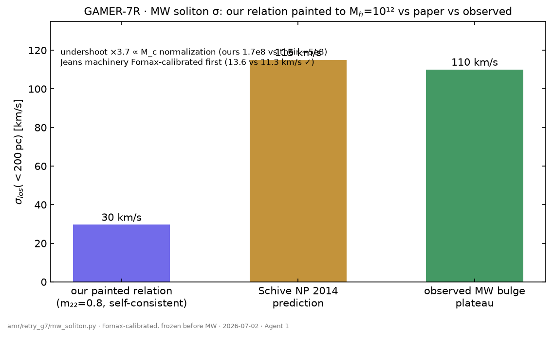 GAMER-7R · Milky-Way soliton σ from our painted relation