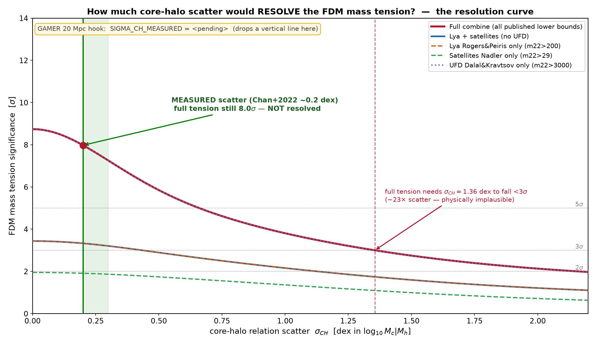 resolution curve — FDM mass tension significance vs core-halo scatter sigma_CH