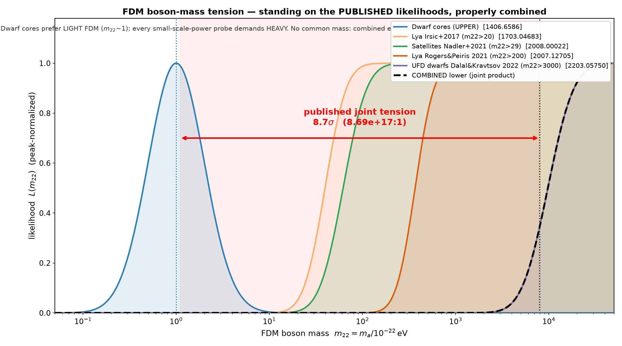 FDM mass tension v2 tension result — five published likelihoods properly combined on one m22 axis
