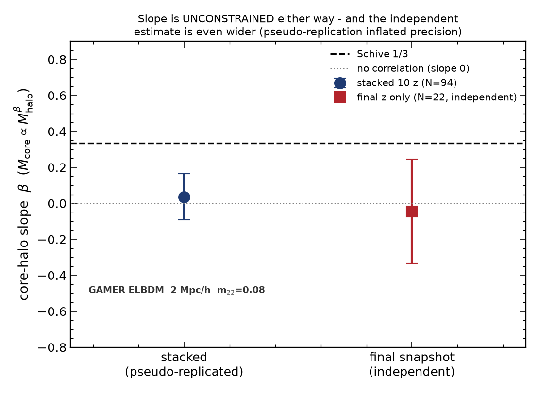 core-halo slope honesty
