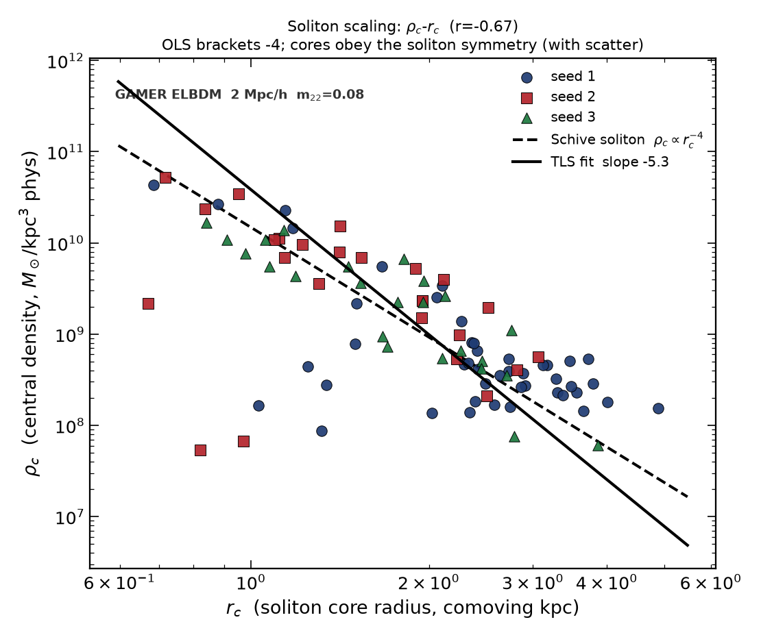 soliton scaling r_c vs rho_c