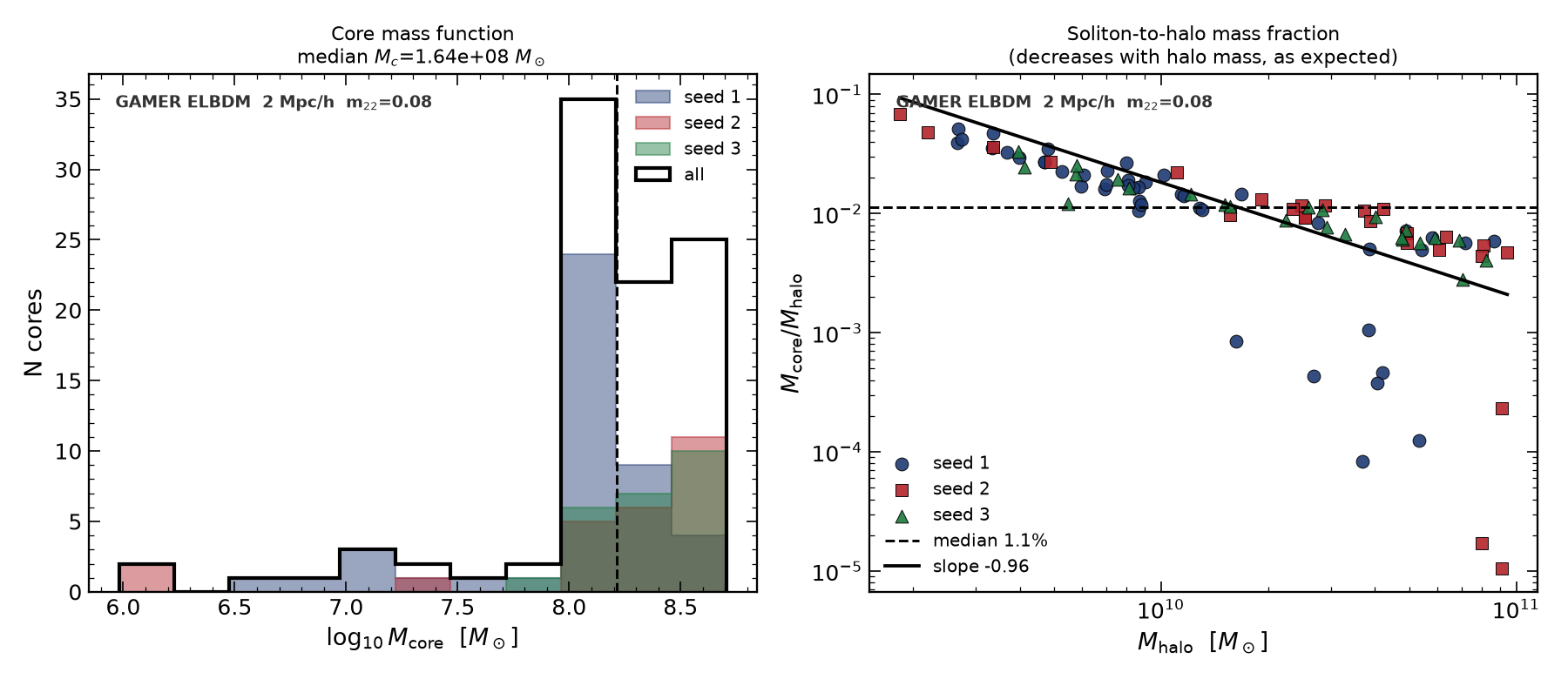 core mass function and fraction