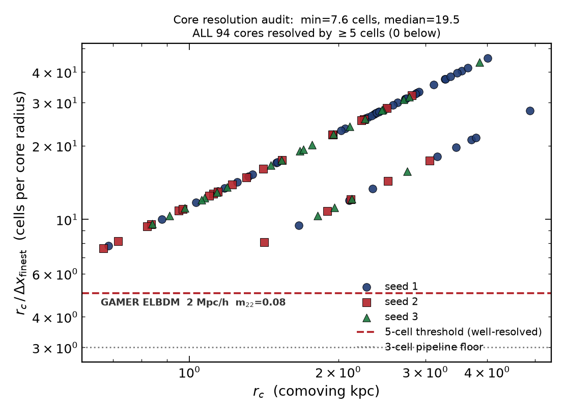 cells per core resolution