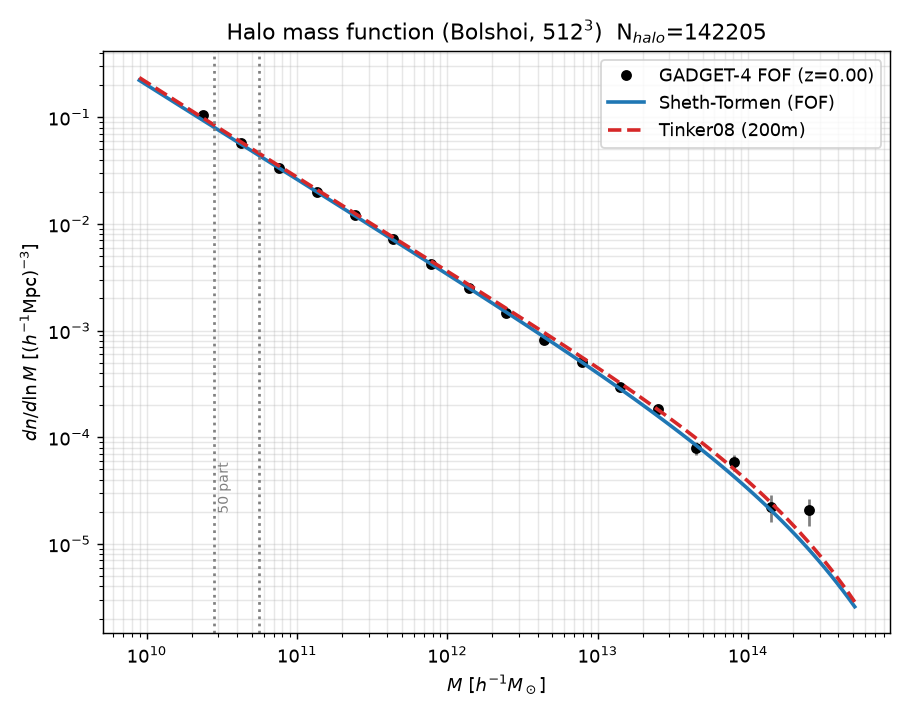 GADGET-4 halo mass function at z=0