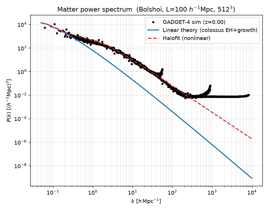GADGET-4 matter power spectrum at z=0