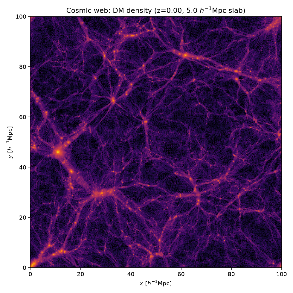 GADGET-4 cosmic web density slice at z=0